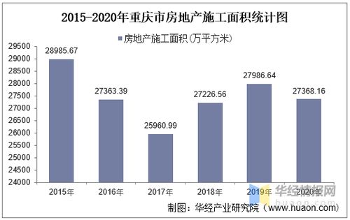 2015-2020年重慶市房地產投資、施工及銷售情況統(tǒng)計分析