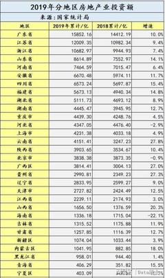 2019年中國房地產業(yè)投資新格局 江浙粵領銜投資熱潮