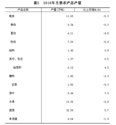 2016年仙游縣經(jīng)濟(jì)亮點(diǎn) GDP 339.32億，房地產(chǎn)投資強(qiáng)勁達(dá)96.4億分析