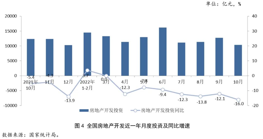2022年1-10月房地產(chǎn)行業(yè)數(shù)據(jù)點(diǎn)評(píng) 投資趨穩(wěn)，復(fù)蘇靜待遠(yuǎn)行