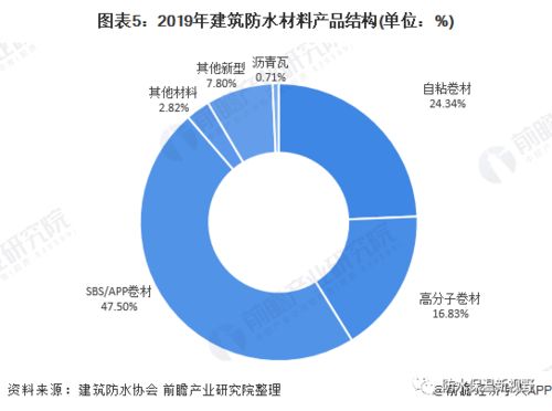 2020年中國(guó)建筑防水材料行業(yè)市場(chǎng)現(xiàn)狀及發(fā)展前景分析 全年總產(chǎn)量將超26億平方米，投資房地產(chǎn)業(yè)助推增長(zhǎng)